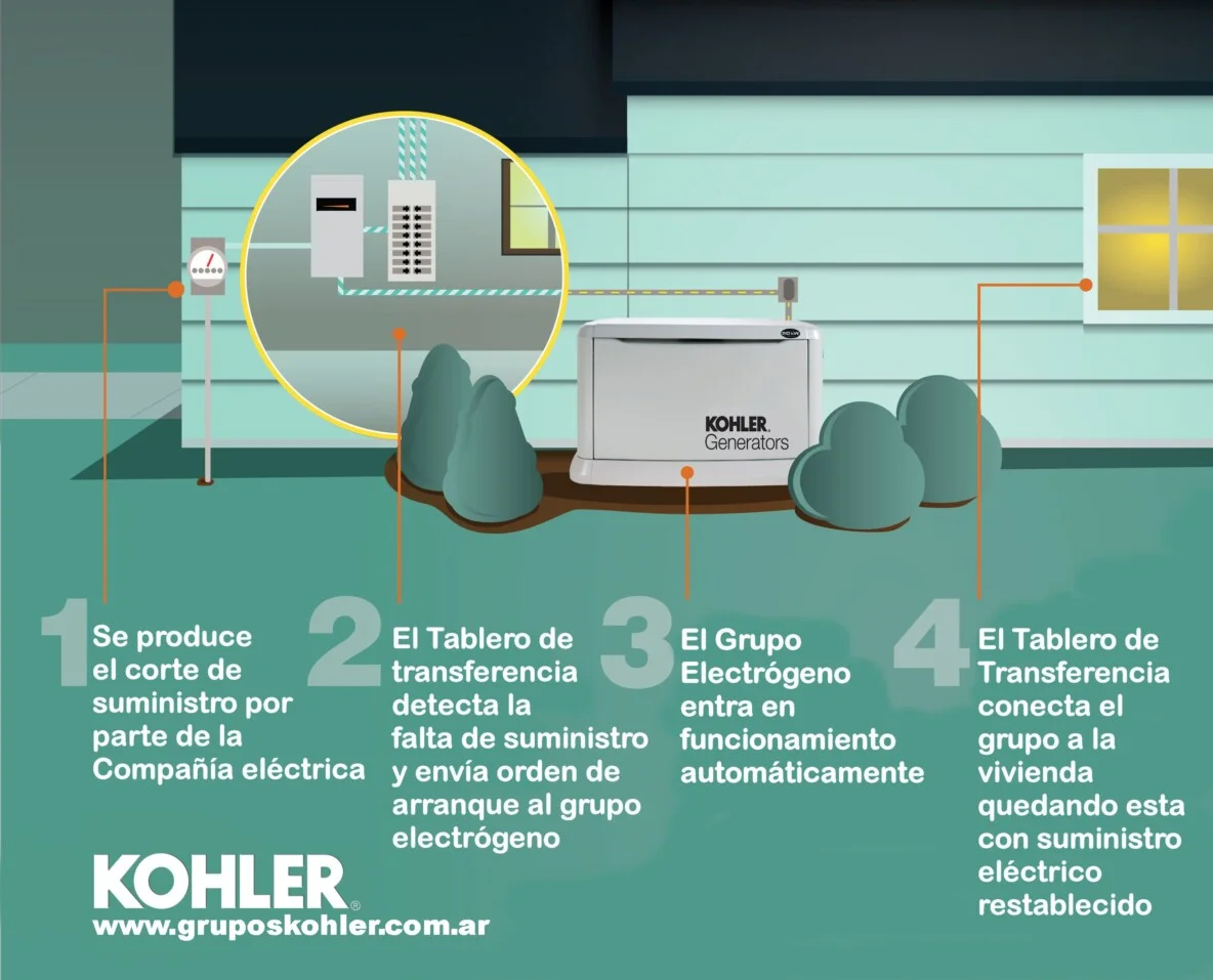 Como funcionan los grupos electrógeno Kohler